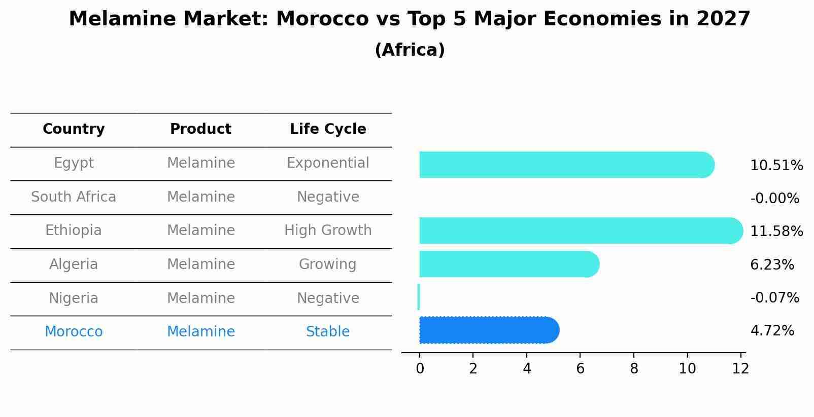 Melamine Market: Morocco vs Top 5 Major Economies in 2027 (Africa)