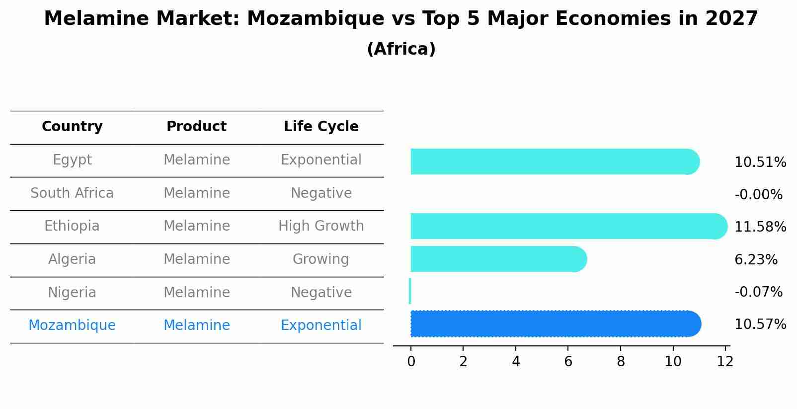 Melamine Market: Mozambique vs Top 5 Major Economies in 2027 (Africa)
