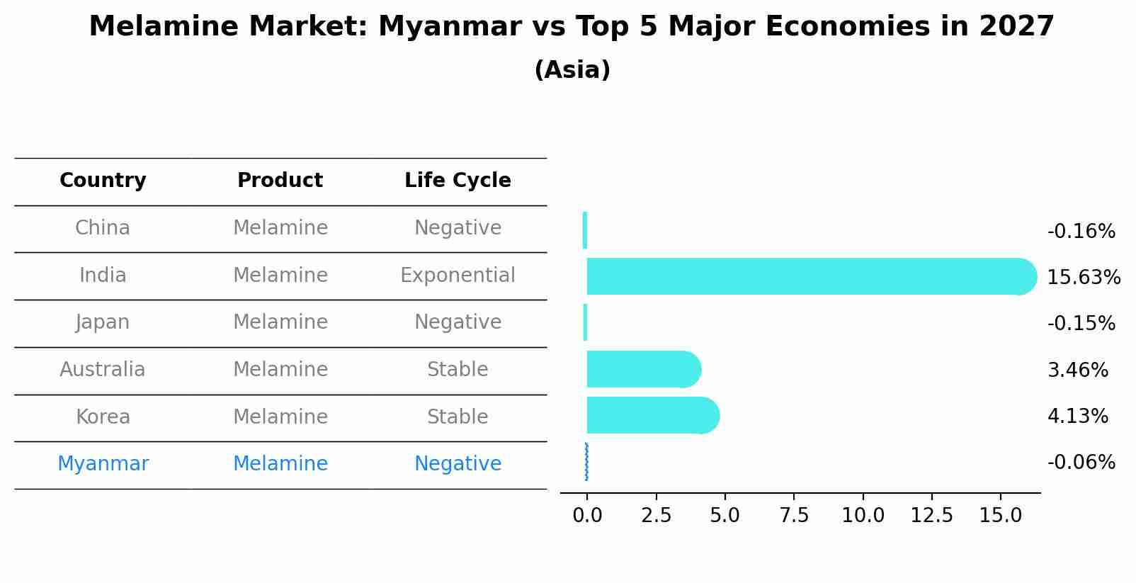 Melamine Market: Myanmar vs Top 5 Major Economies in 2027 (Asia)