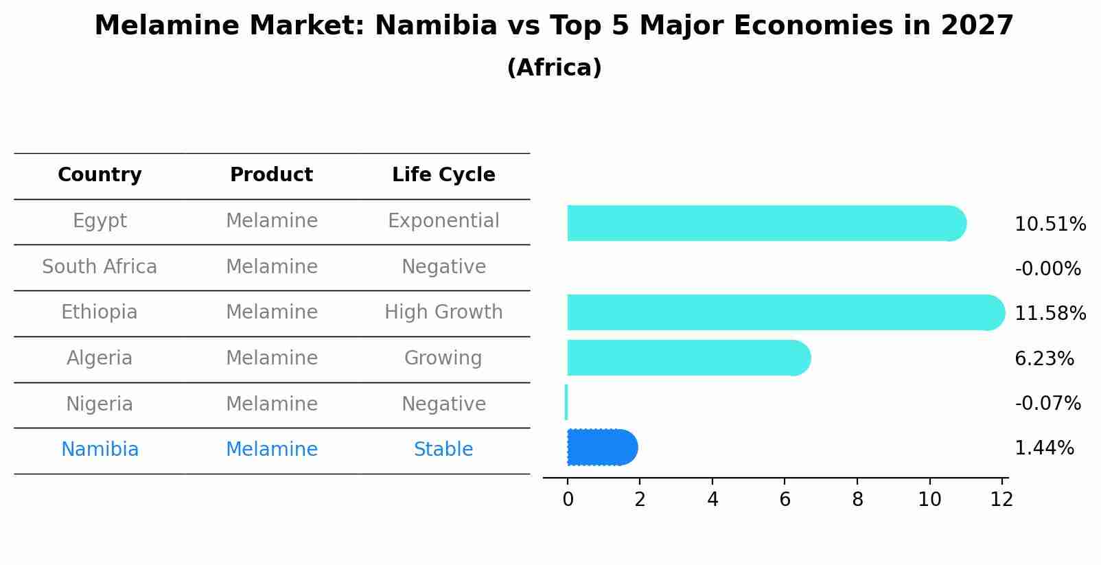 Melamine Market: Namibia vs Top 5 Major Economies in 2027 (Africa)