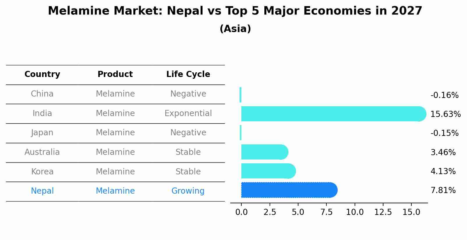 Melamine Market: Nepal vs Top 5 Major Economies in 2027 (Asia)
