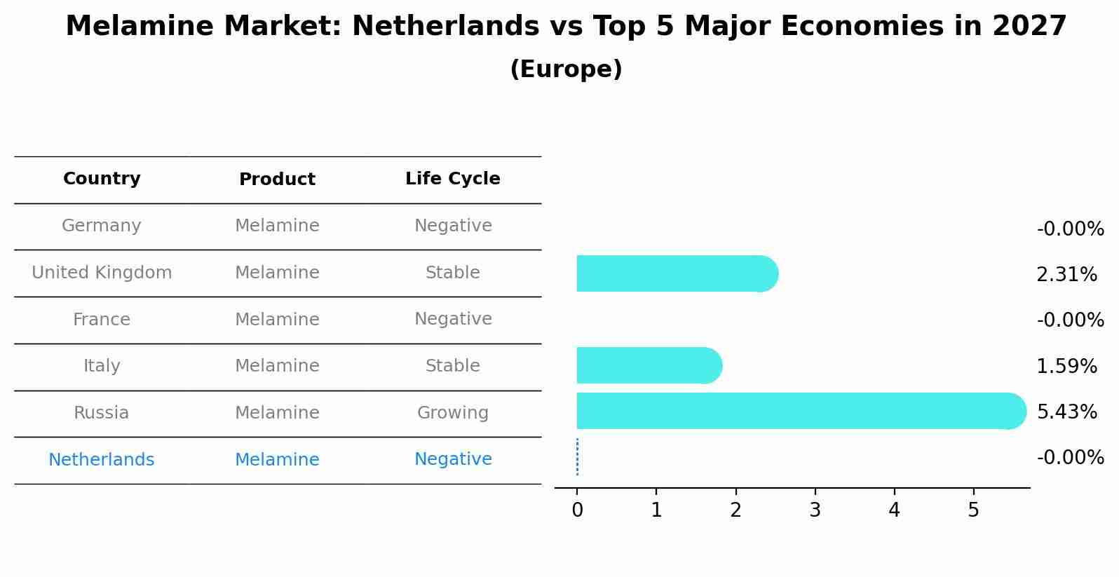 Melamine Market: Netherlands vs Top 5 Major Economies in 2027 (Europe)