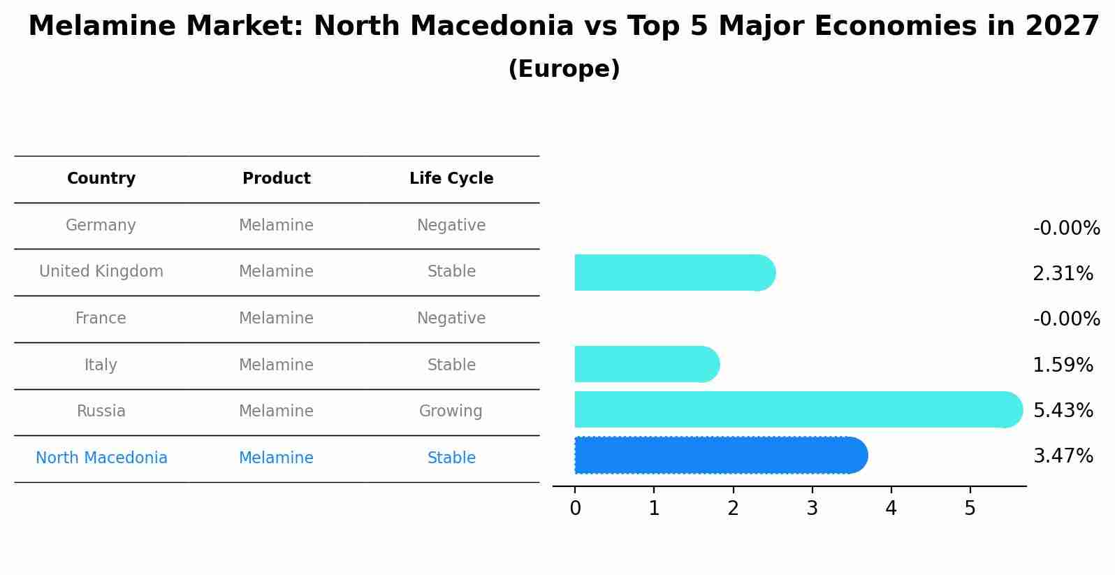 Melamine Market: North Macedonia vs Top 5 Major Economies in 2027 (Europe)