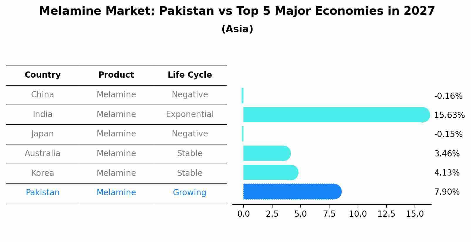 Melamine Market: Pakistan vs Top 5 Major Economies in 2027 (Asia)
