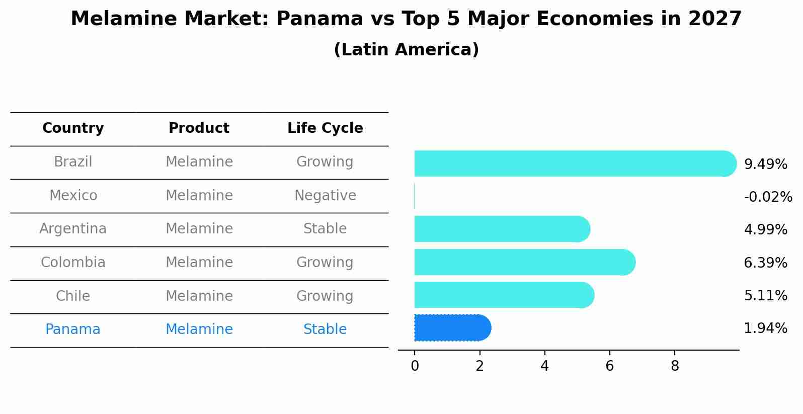 Melamine Market: Panama vs Top 5 Major Economies in 2027 (Latin America)