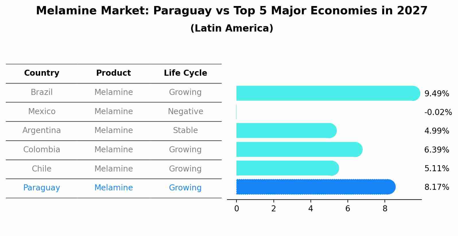 Melamine Market: Paraguay vs Top 5 Major Economies in 2027 (Latin America)