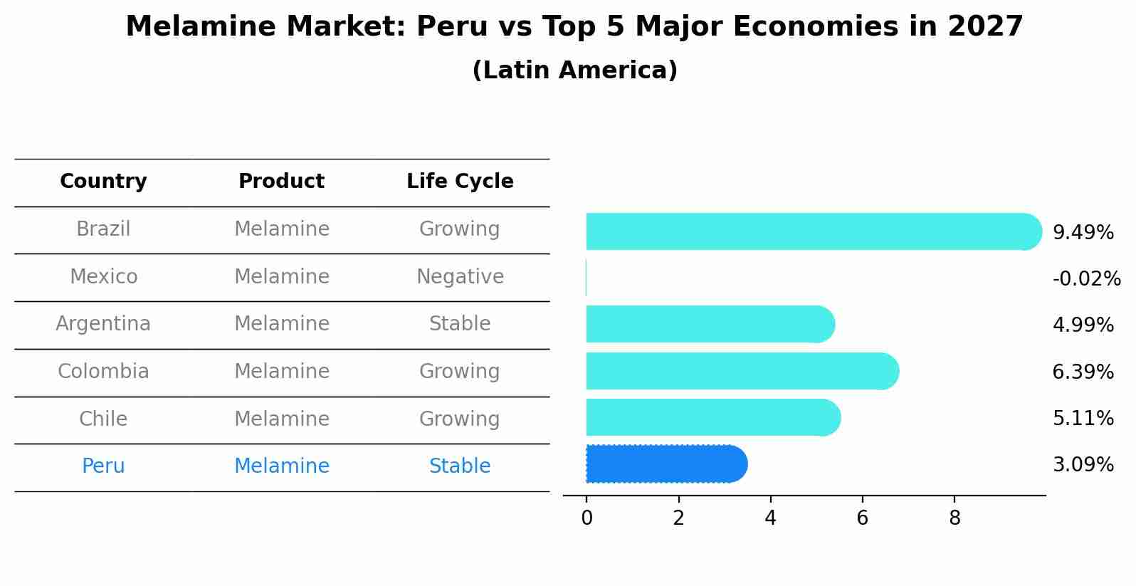 Melamine Market: Peru vs Top 5 Major Economies in 2027 (Latin America)