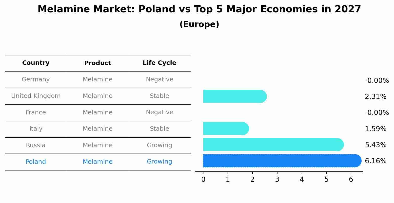 Melamine Market: Poland vs Top 5 Major Economies in 2027 (Europe)