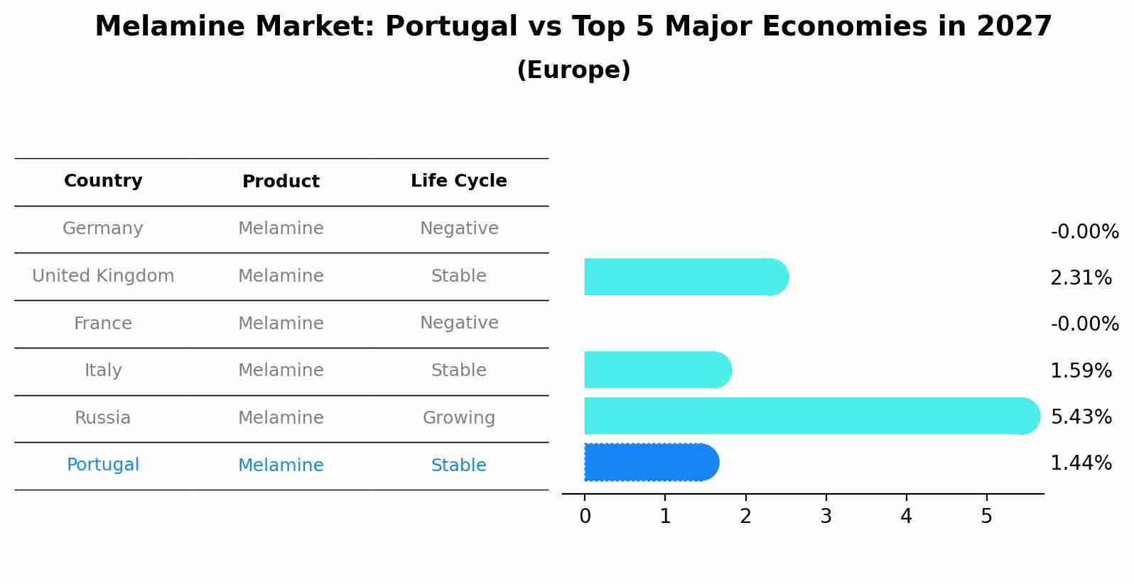 Melamine Market: Portugal vs Top 5 Major Economies in 2027 (Europe)