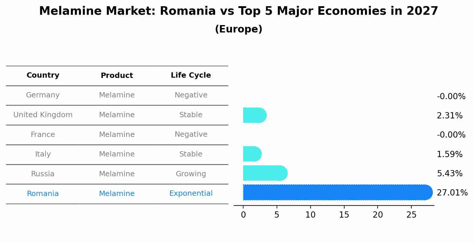 Melamine Market: Romania vs Top 5 Major Economies in 2027 (Europe)
