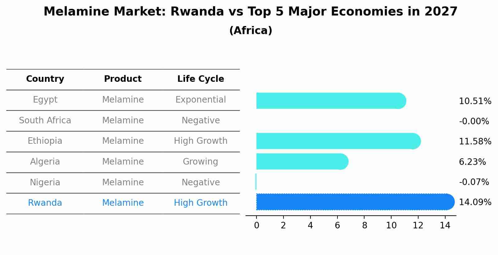 Melamine Market: Rwanda vs Top 5 Major Economies in 2027 (Africa)