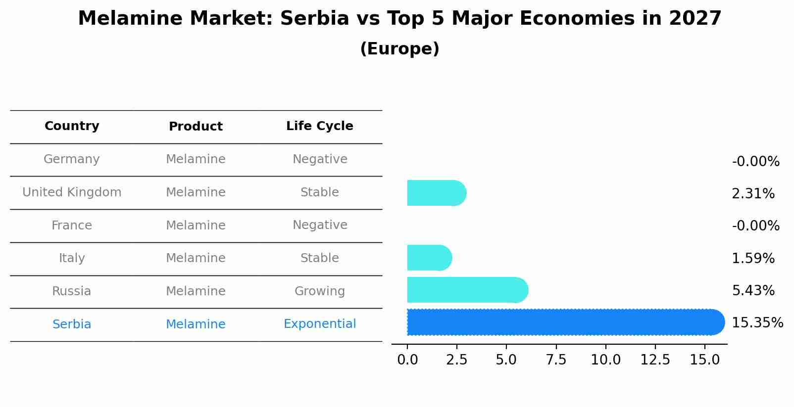 Melamine Market: Serbia vs Top 5 Major Economies in 2027 (Europe)