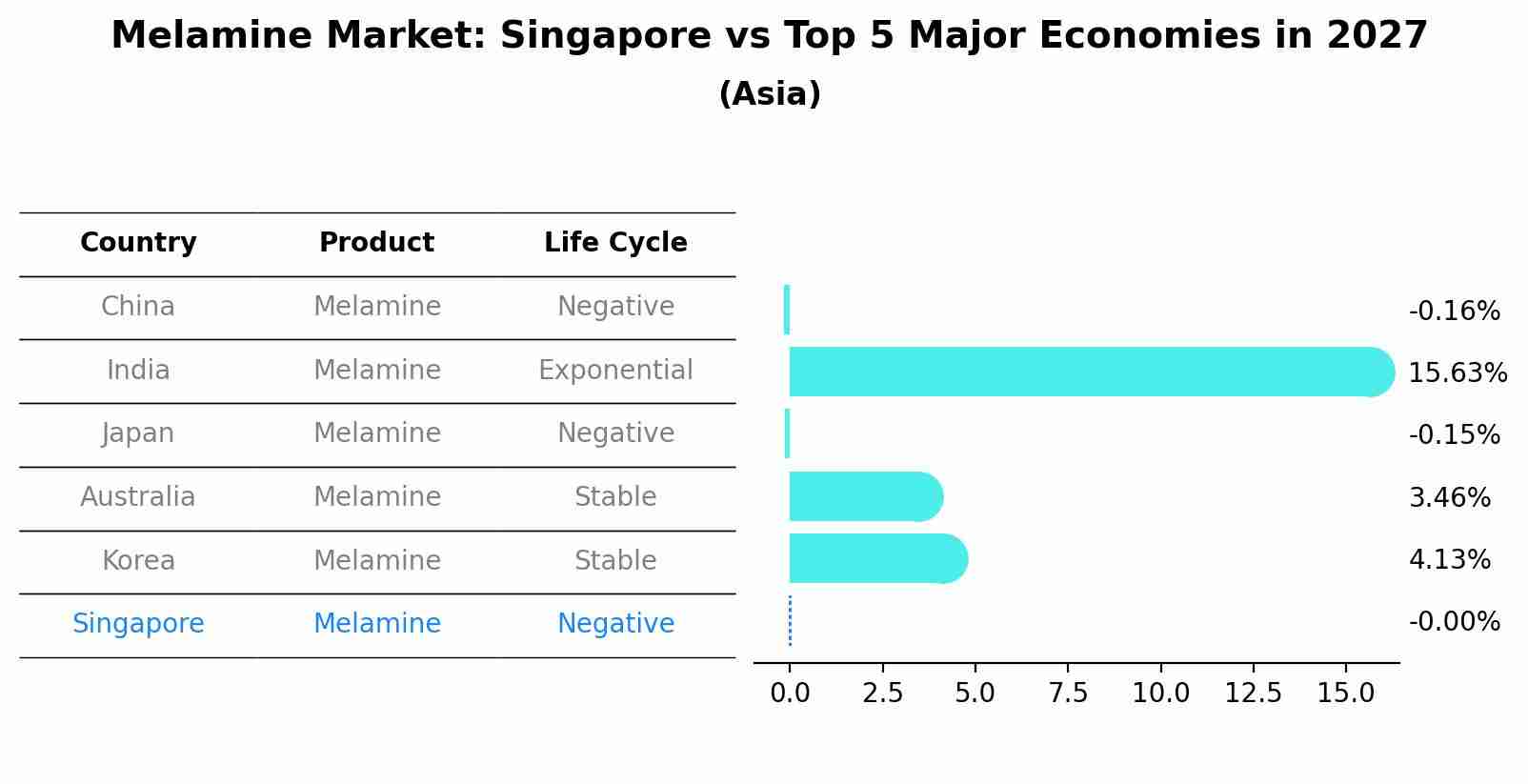 Melamine Market: Singapore vs Top 5 Major Economies in 2027 (Asia)