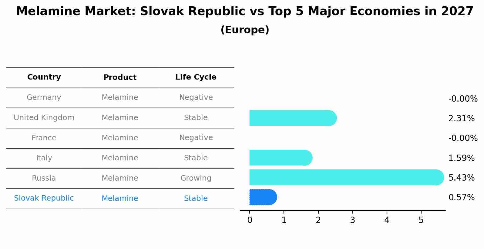 Melamine Market: Slovak Republic vs Top 5 Major Economies in 2027 (Europe)