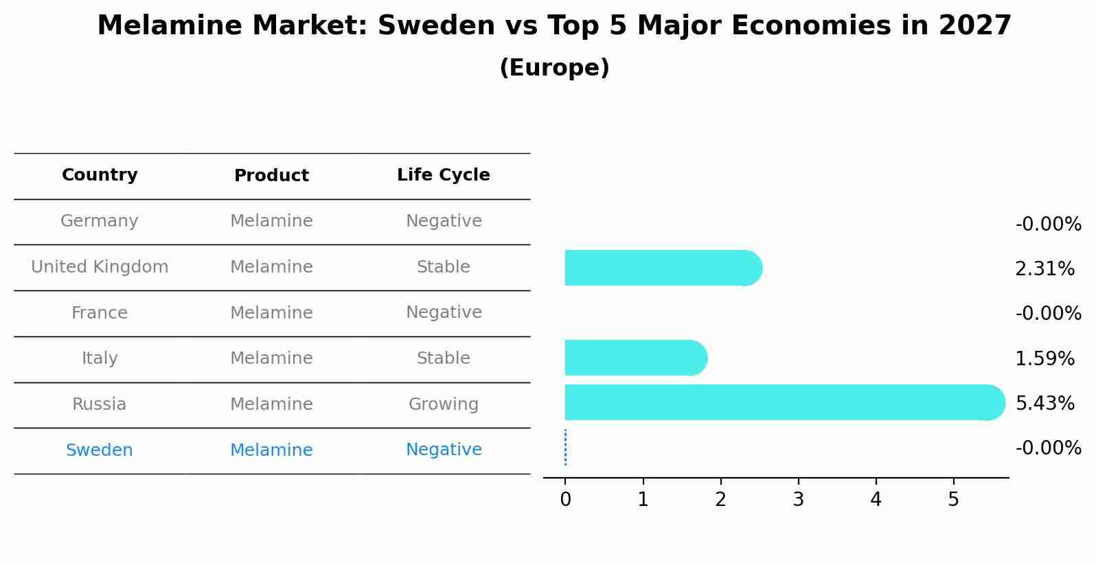Melamine Market: Sweden vs Top 5 Major Economies in 2027 (Europe)
