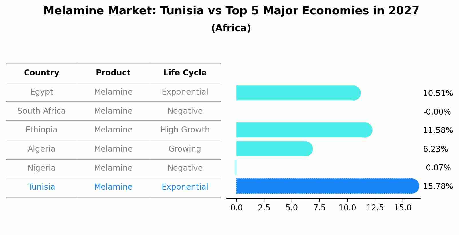 Melamine Market: Tunisia vs Top 5 Major Economies in 2027 (Africa)