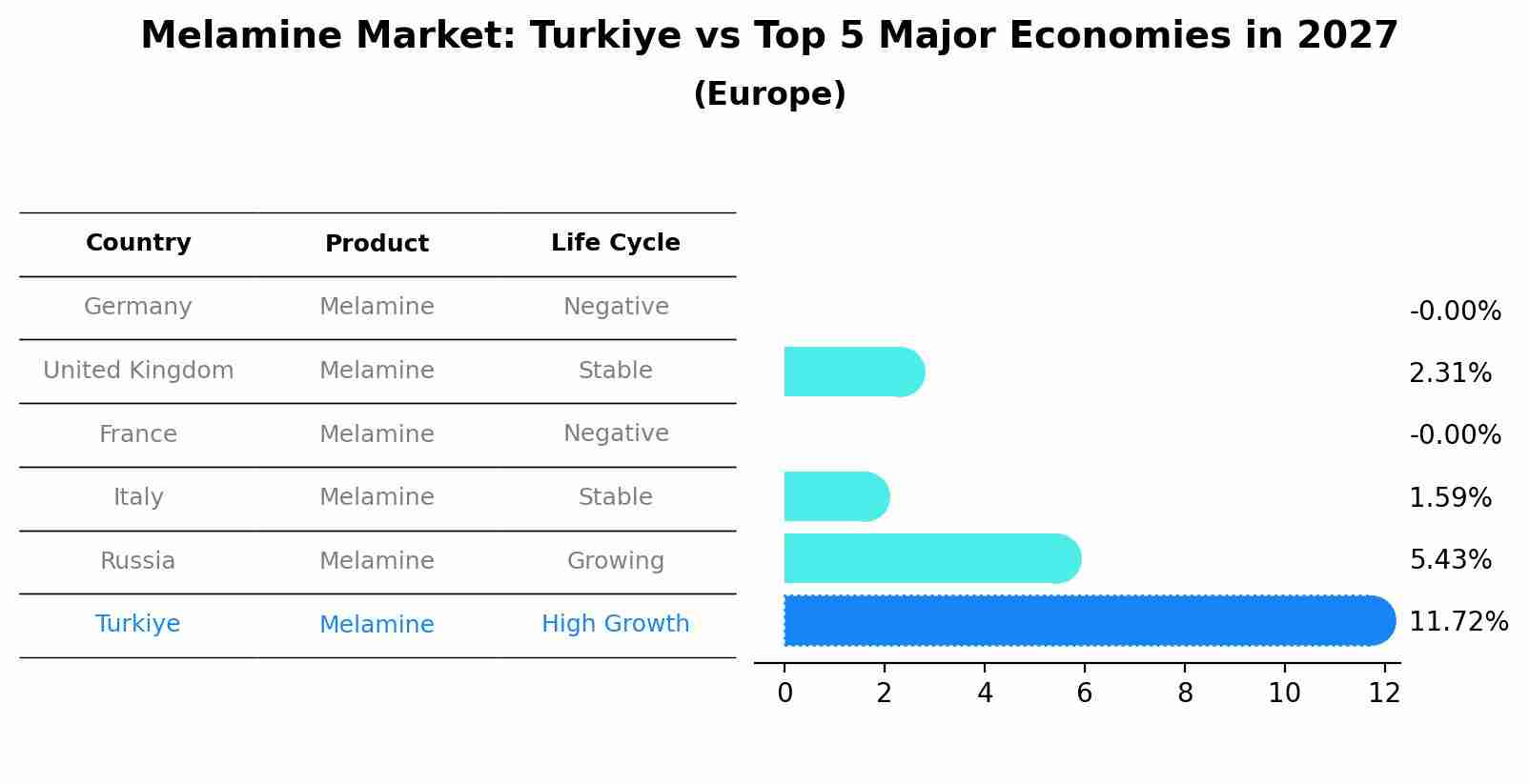 Melamine Market: Turkiye vs Top 5 Major Economies in 2027 (Europe)