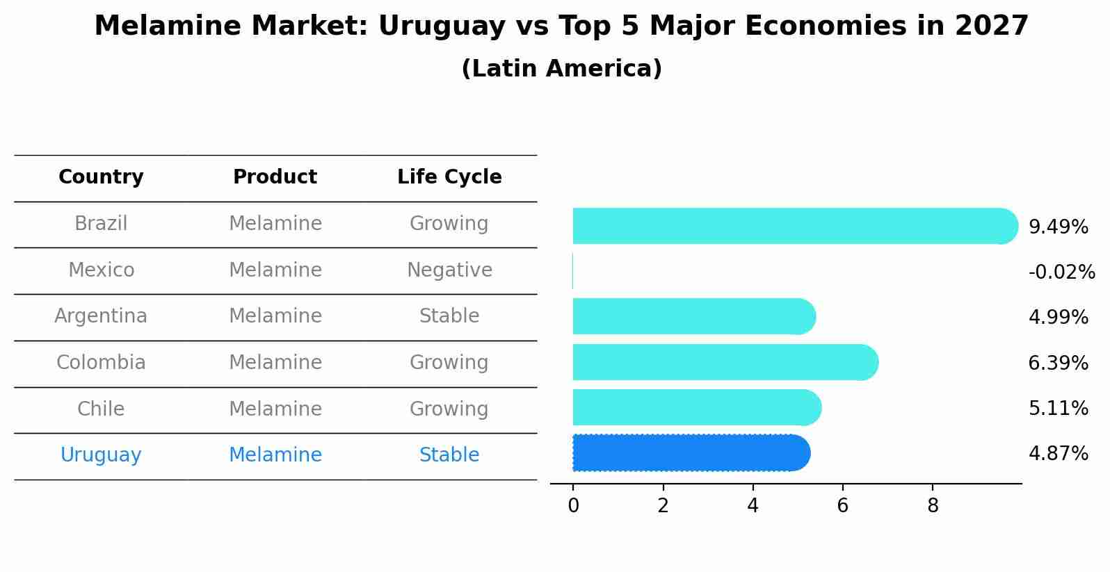 Melamine Market: Uruguay vs Top 5 Major Economies in 2027 (Latin America)