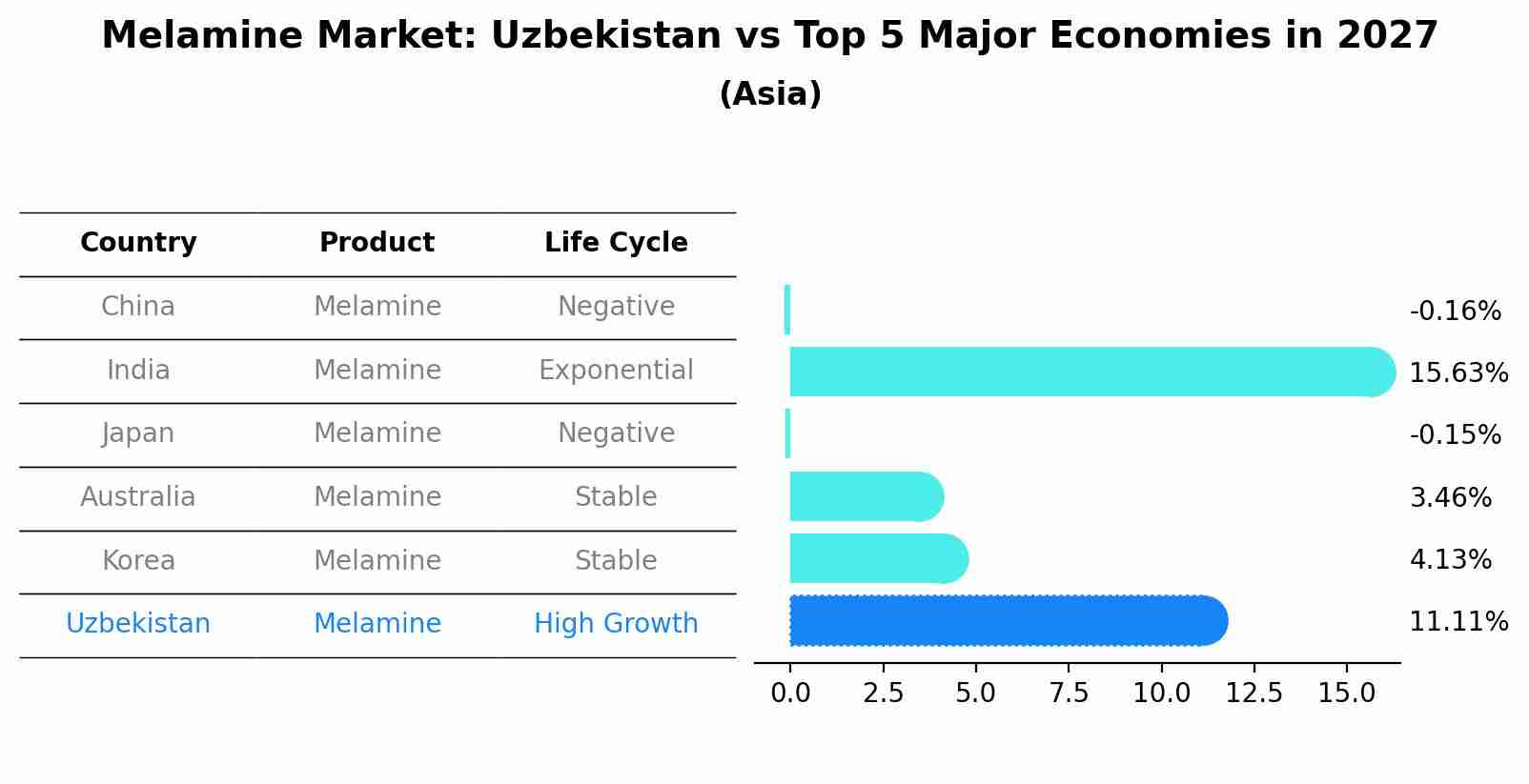 Melamine Market: Uzbekistan vs Top 5 Major Economies in 2027 (Asia)