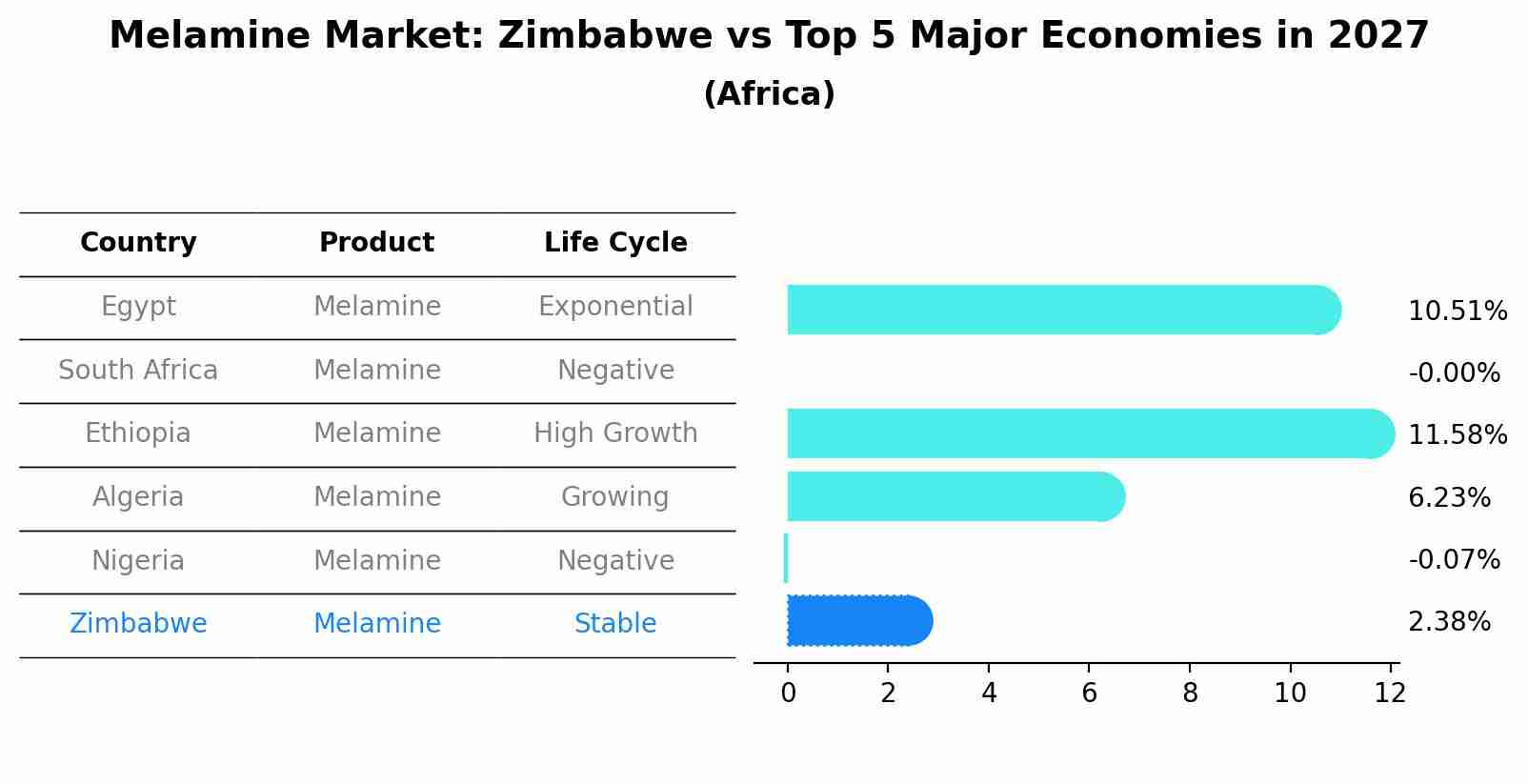 Melamine Market: Zimbabwe vs Top 5 Major Economies in 2027 (Africa)
