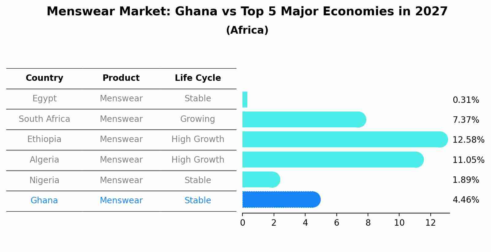 Menswear Market: Ghana vs Top 5 Major Economies in 2027 (Africa)