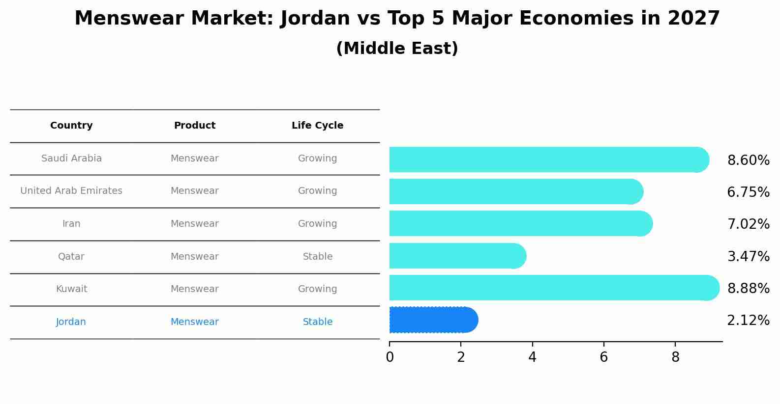 Menswear Market: Jordan vs Top 5 Major Economies in 2027 (Middle East)