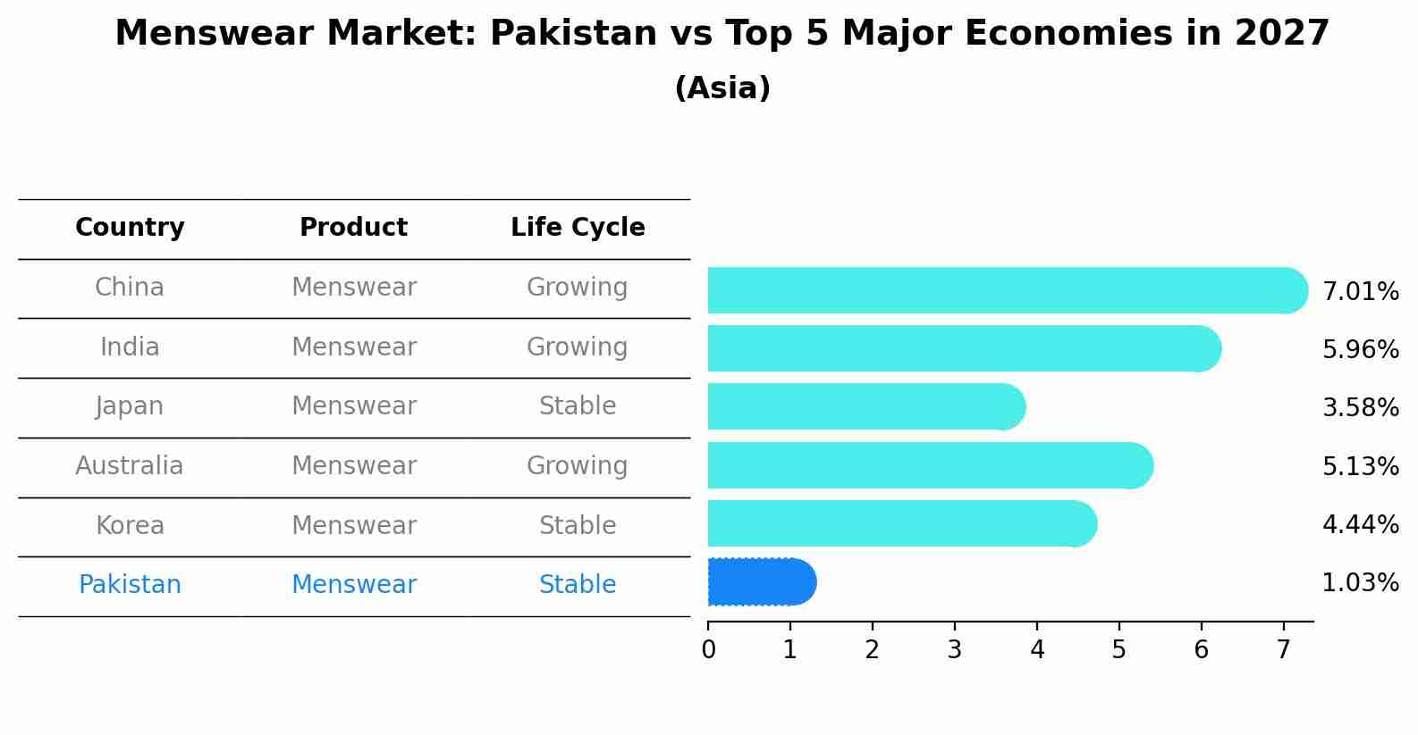 Menswear Market: Pakistan vs Top 5 Major Economies in 2027 (Asia)