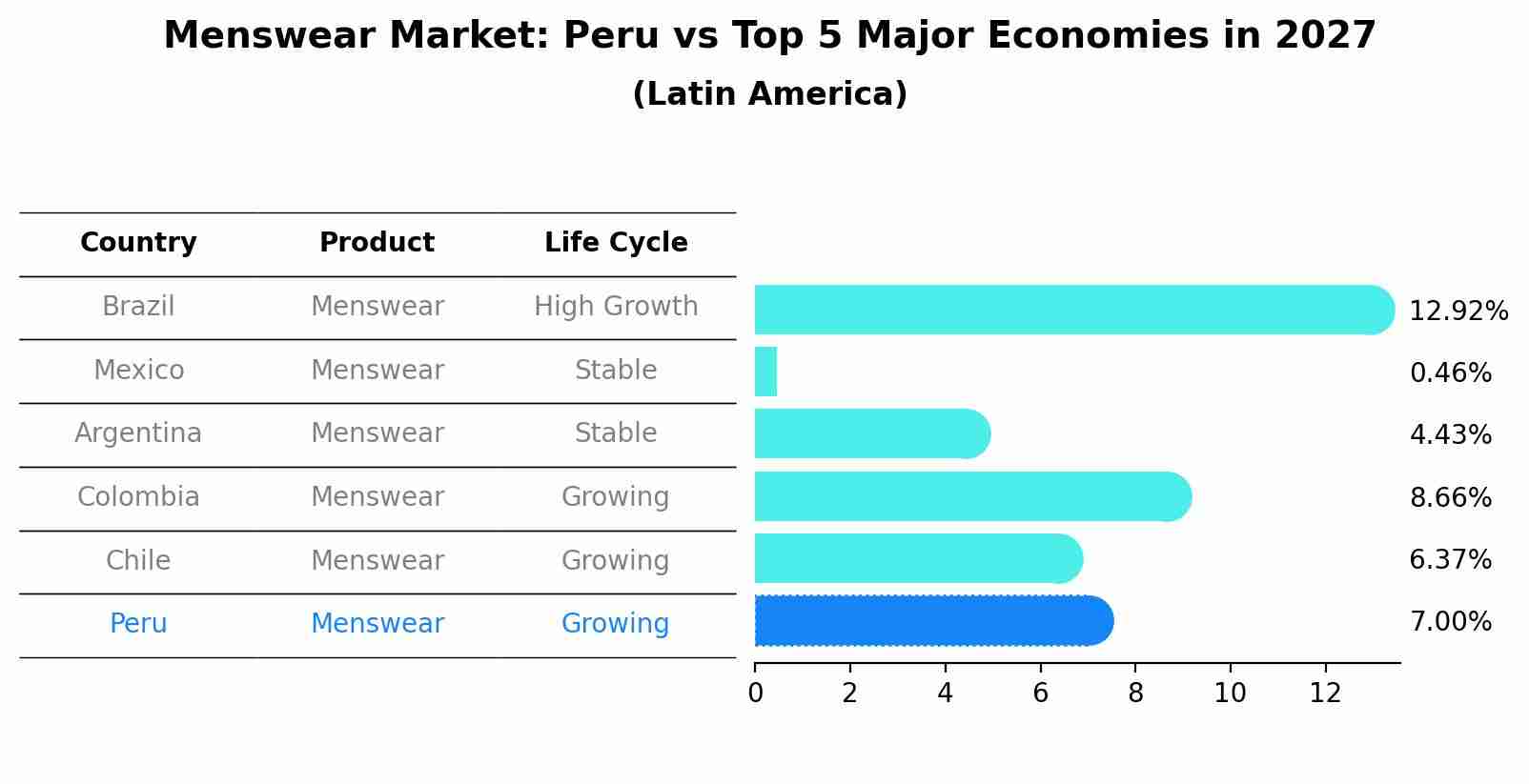 Menswear Market: Peru vs Top 5 Major Economies in 2027 (Latin America)