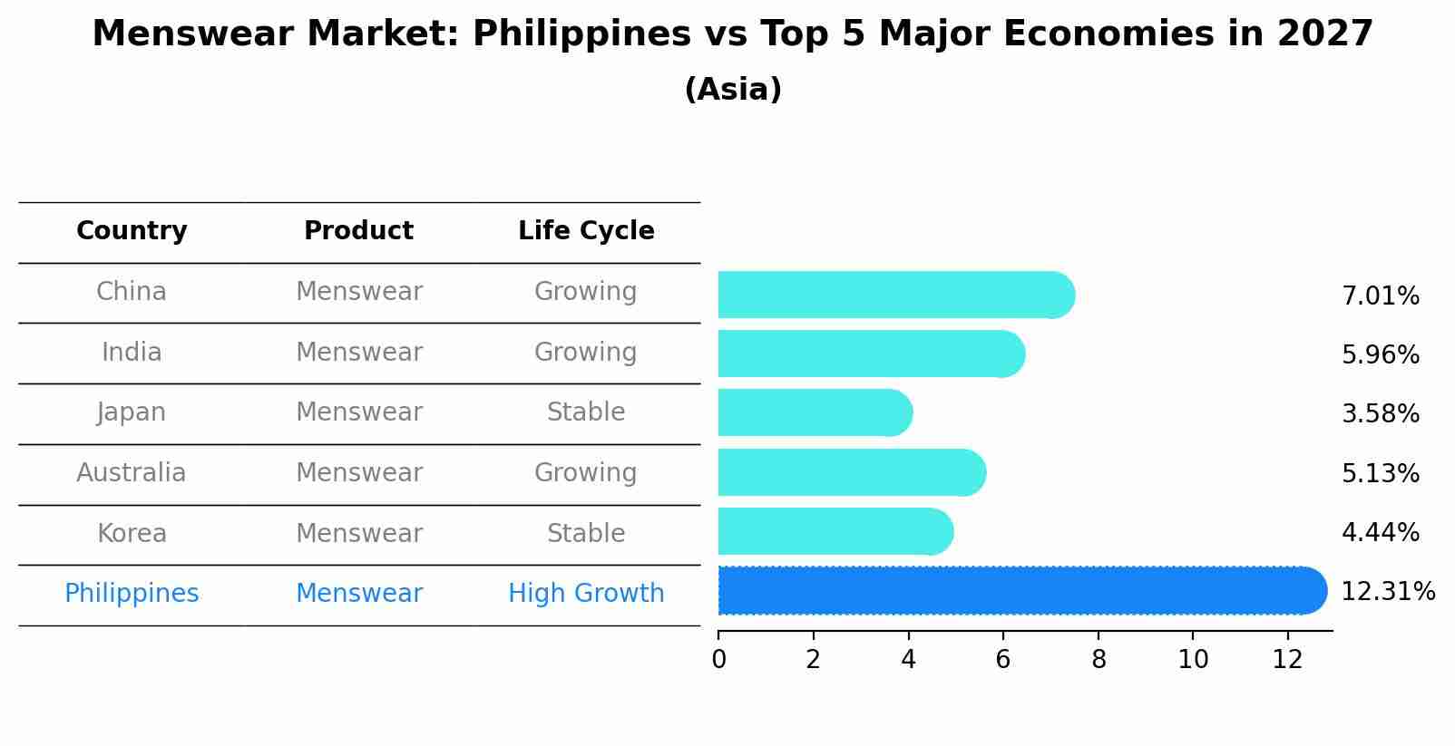 Menswear Market: Philippines vs Top 5 Major Economies in 2027 (Asia)
