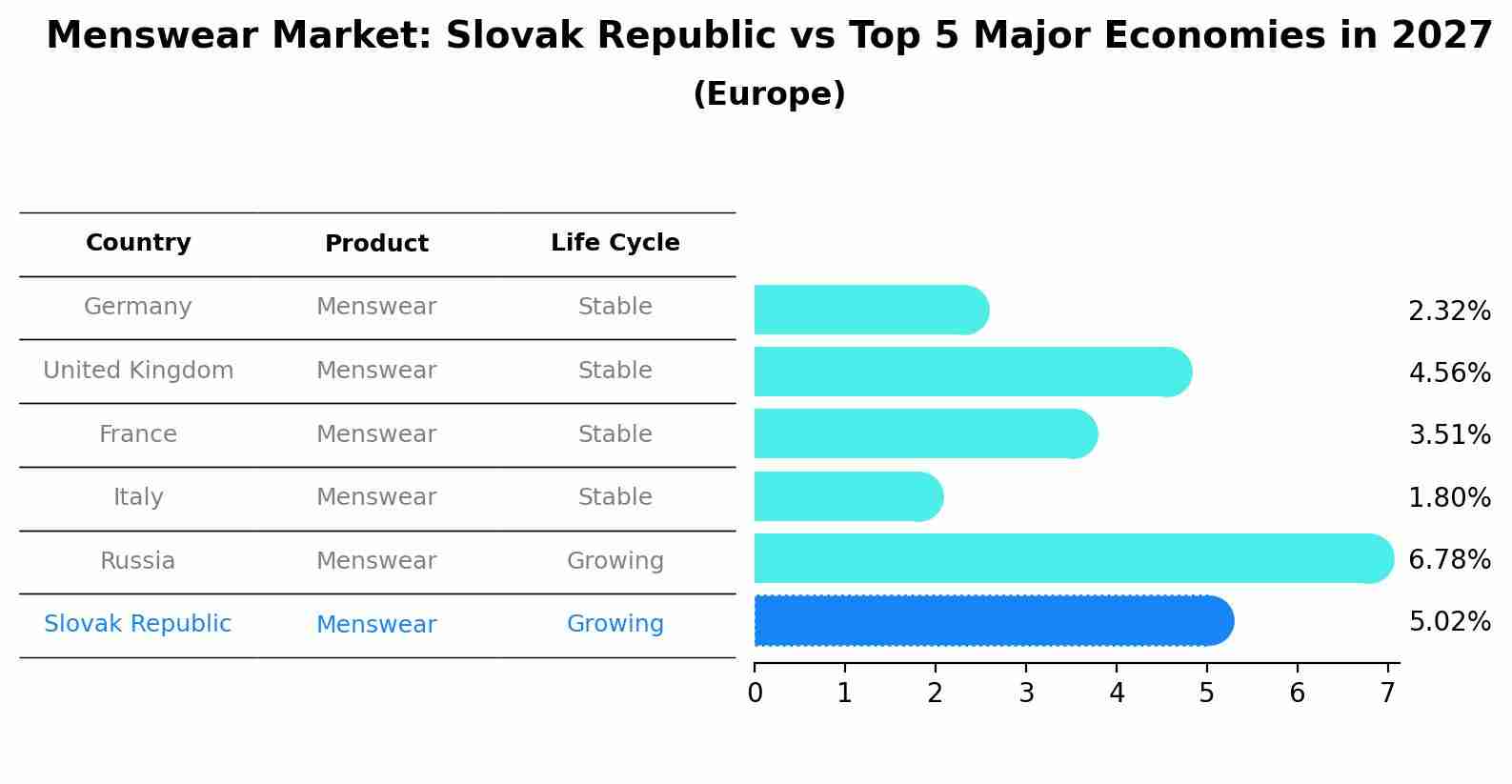 Menswear Market: Slovak Republic vs Top 5 Major Economies in 2027 (Europe)
