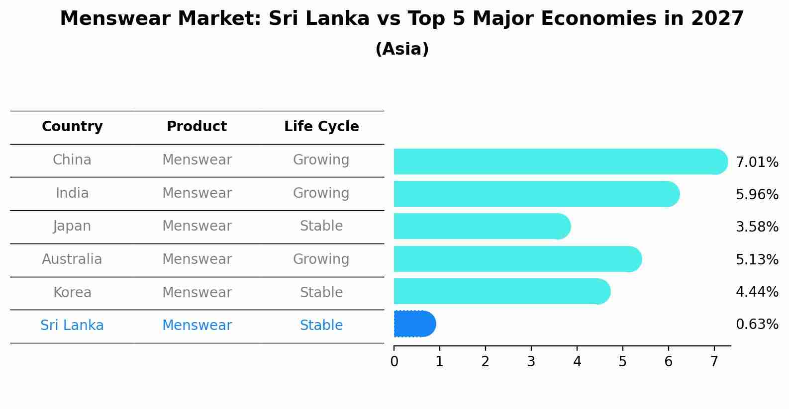 Menswear Market: Sri Lanka vs Top 5 Major Economies in 2027 (Asia)