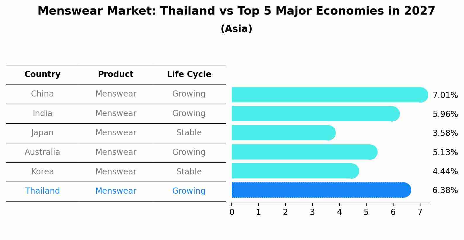Menswear Market: Thailand vs Top 5 Major Economies in 2027 (Asia)
