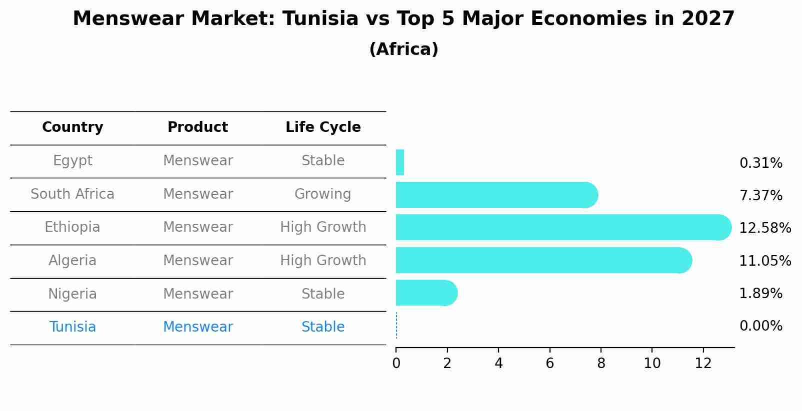 Menswear Market: Tunisia vs Top 5 Major Economies in 2027 (Africa)