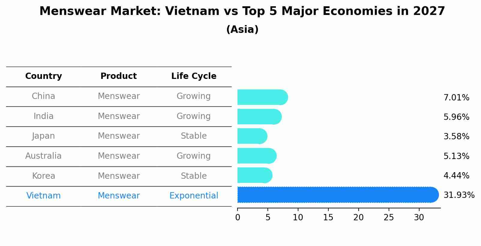 Menswear Market: Vietnam vs Top 5 Major Economies in 2027 (Asia)