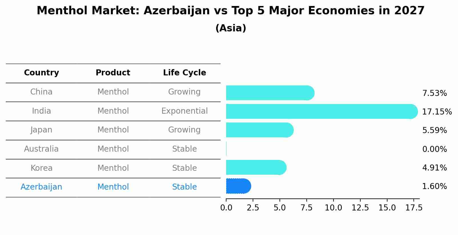 Menthol Market: Azerbaijan vs Top 5 Major Economies in 2027 (Asia)