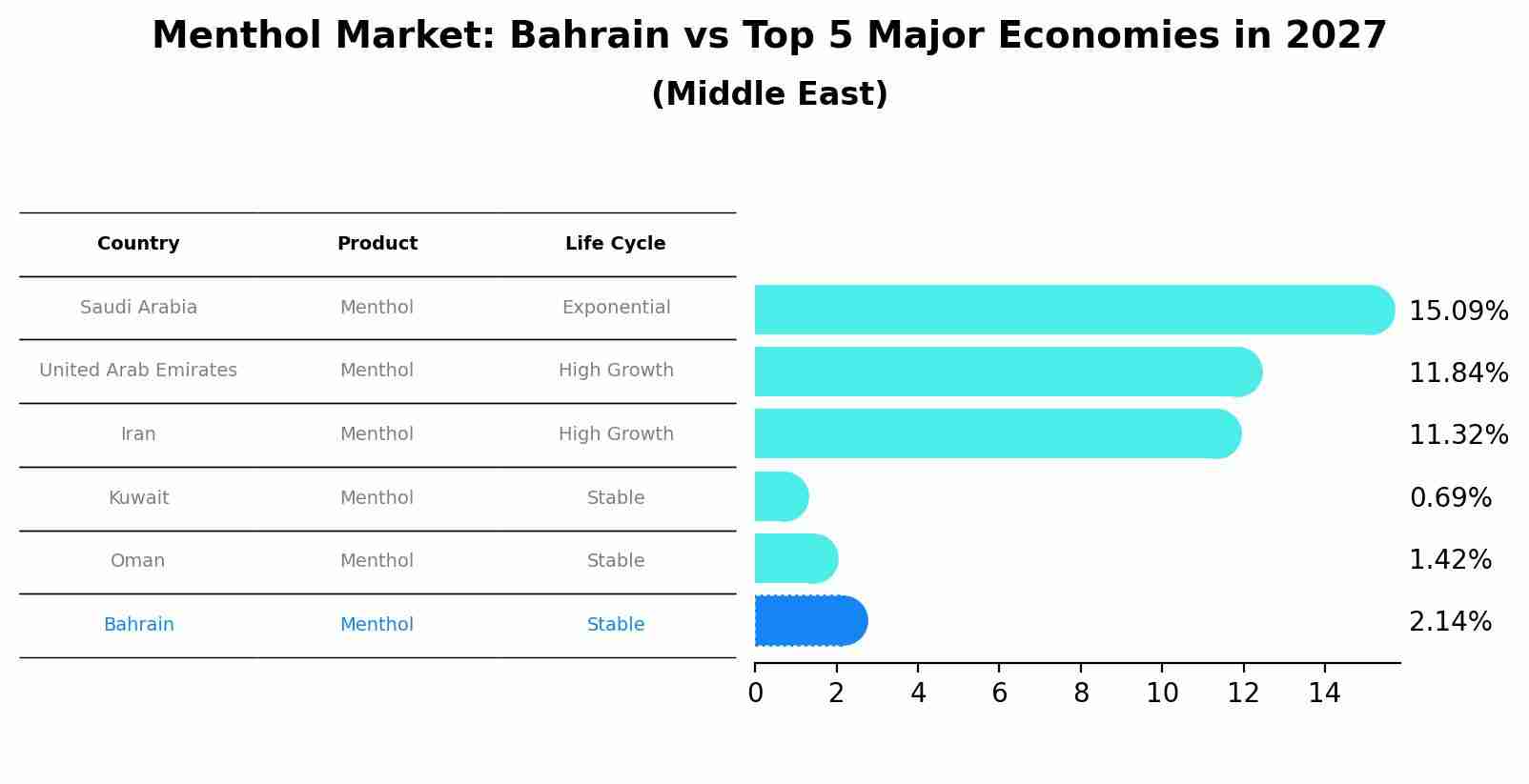 Menthol Market: Bahrain vs Top 5 Major Economies in 2027 (Middle East)