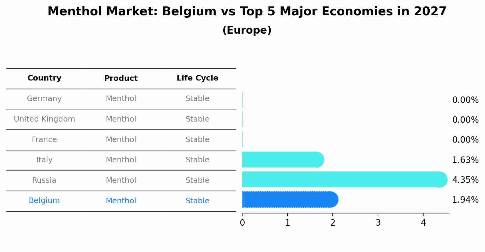 Menthol Market: Belgium vs Top 5 Major Economies in 2027 (Europe)