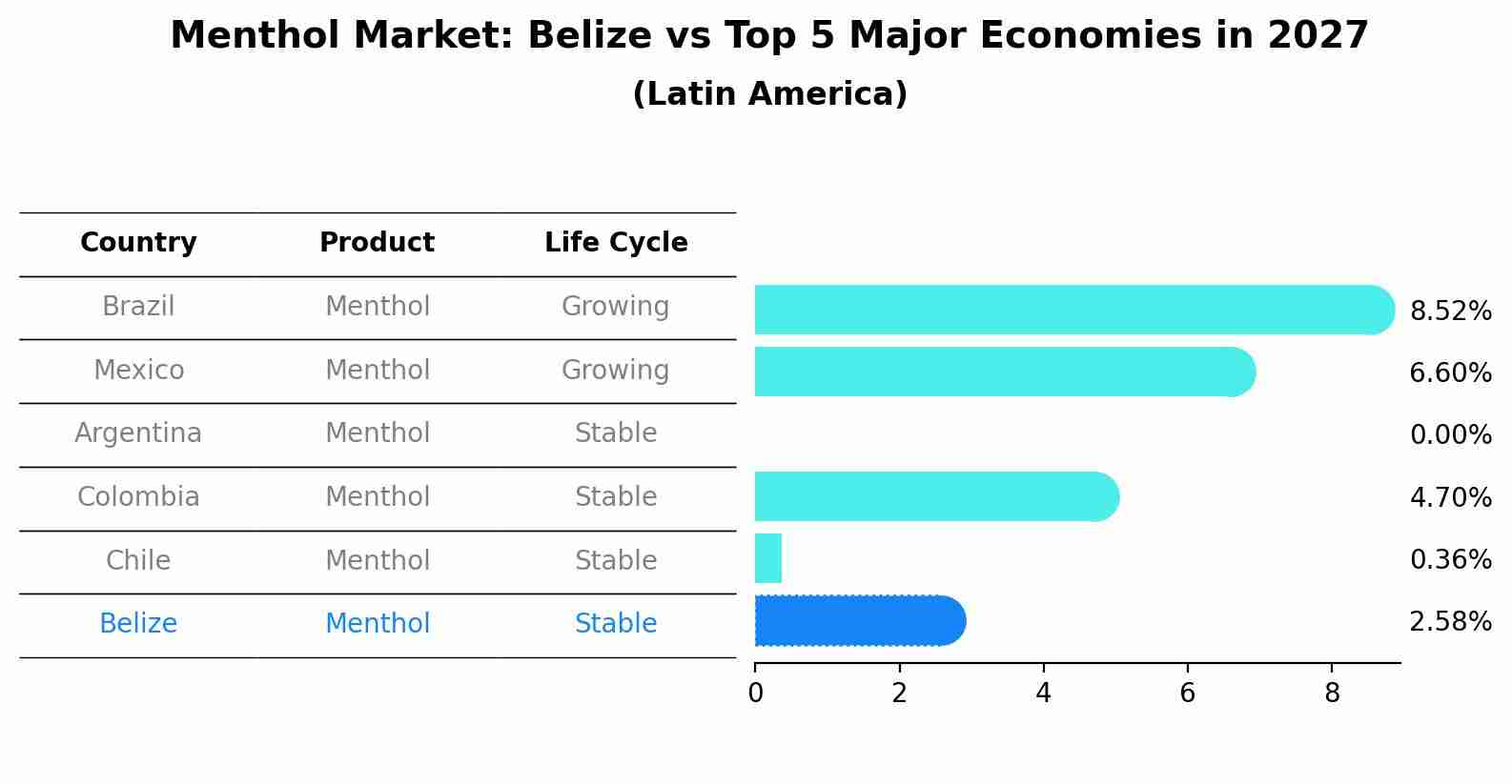 Menthol Market: Belize vs Top 5 Major Economies in 2027 (Latin America)