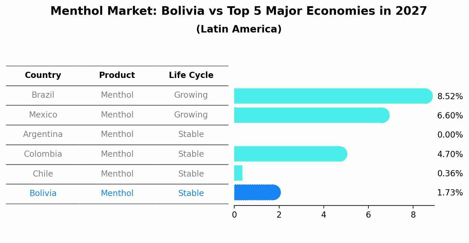 Menthol Market: Bolivia vs Top 5 Major Economies in 2027 (Latin America)