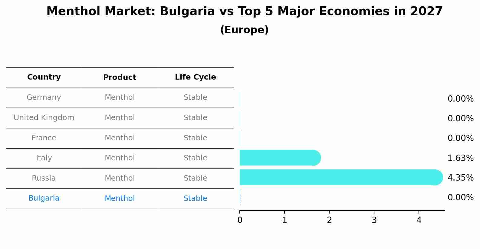 Menthol Market: Bulgaria vs Top 5 Major Economies in 2027 (Europe)