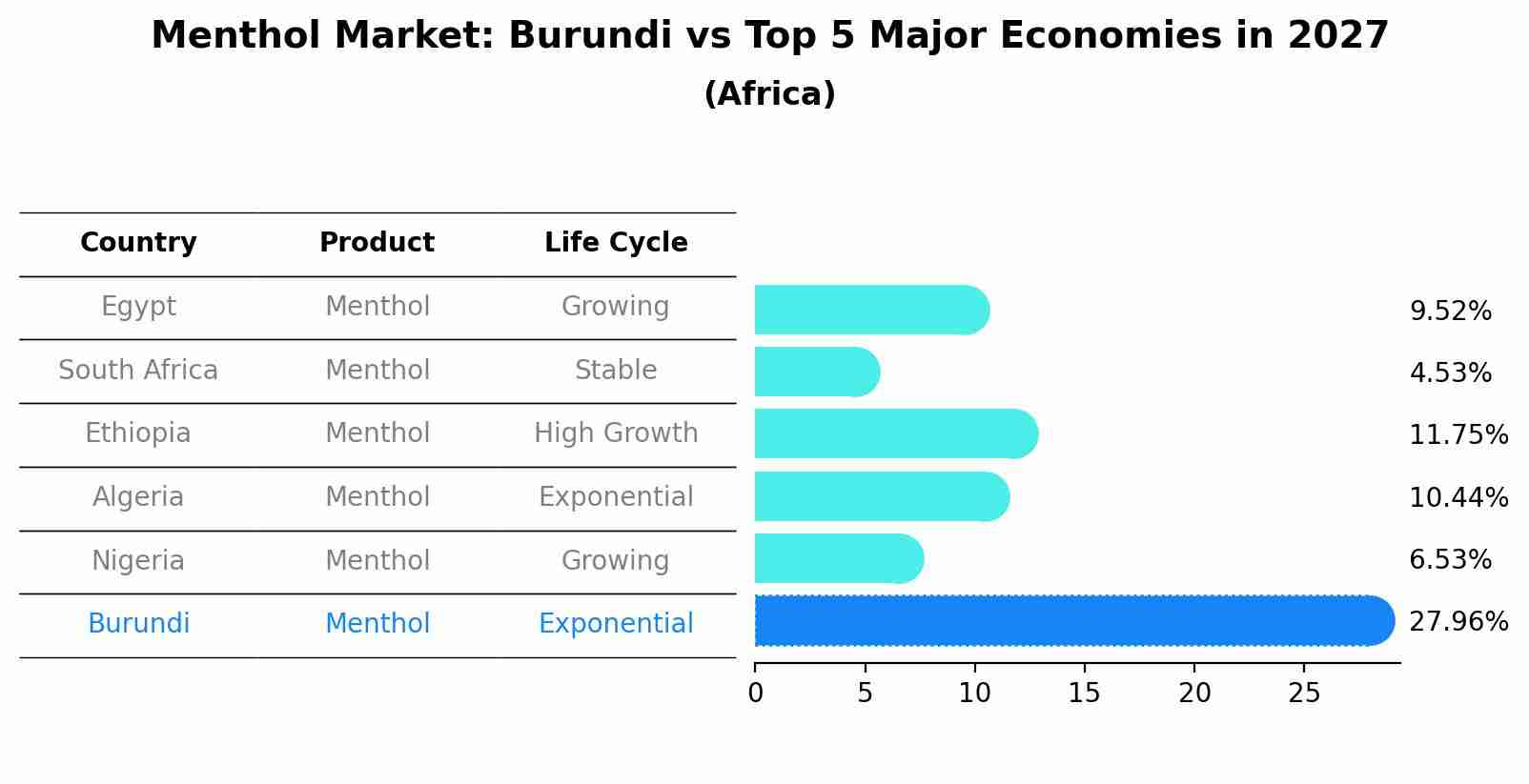Menthol Market: Burundi vs Top 5 Major Economies in 2027 (Africa)