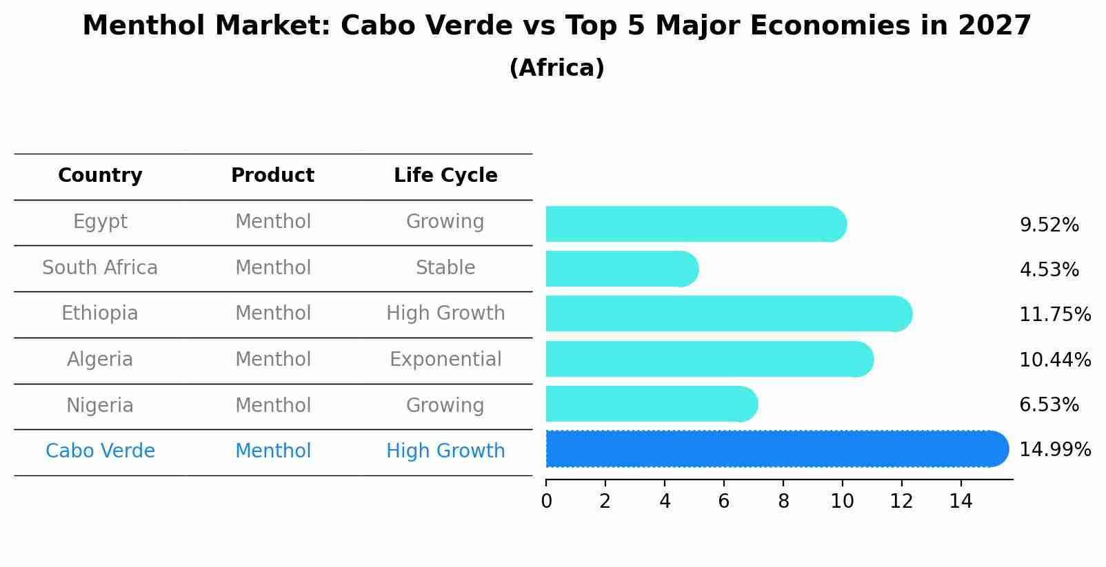 Menthol Market: Cabo Verde vs Top 5 Major Economies in 2027 (Africa)
