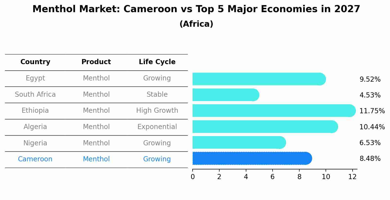 Menthol Market: Cameroon vs Top 5 Major Economies in 2027 (Africa)