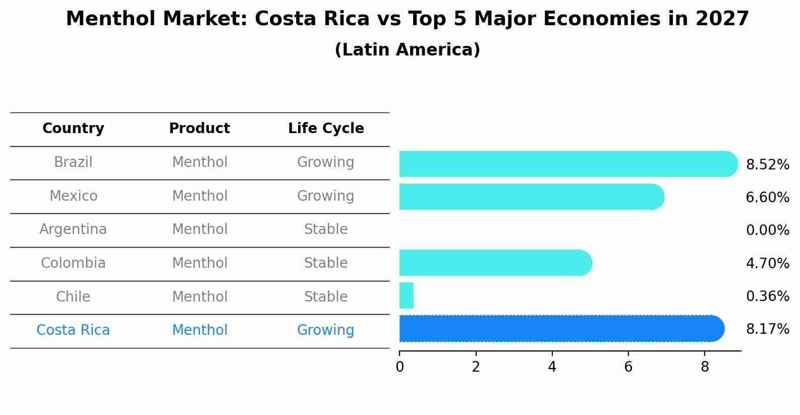 Menthol Market: Costa Rica vs Top 5 Major Economies in 2027 (Latin America)