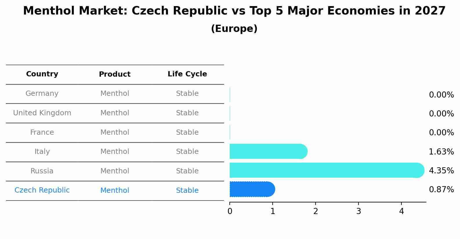 Menthol Market: Czech Republic vs Top 5 Major Economies in 2027 (Europe)
