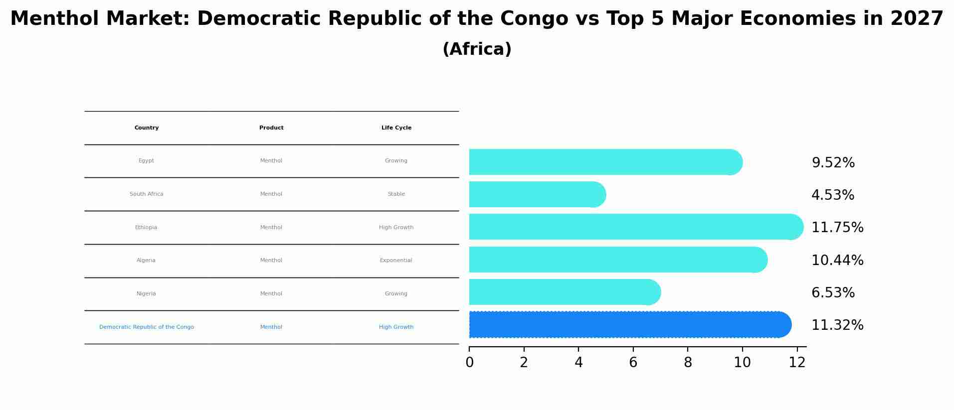 Menthol Market: Democratic Republic of the Congo vs Top 5 Major Economies in 2027 (Africa)