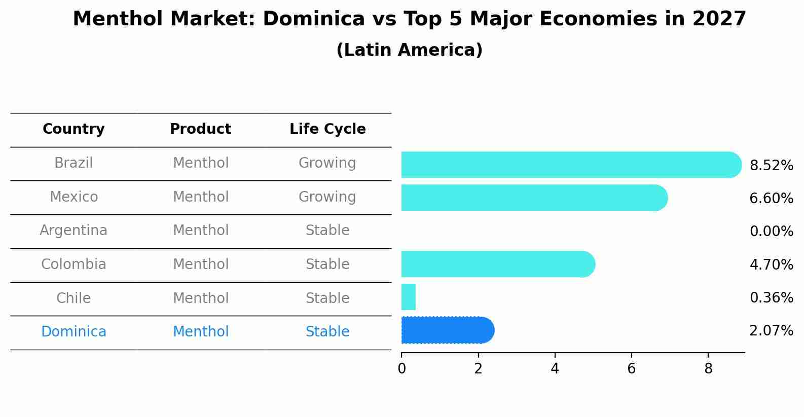 Menthol Market: Dominica vs Top 5 Major Economies in 2027 (Latin America)
