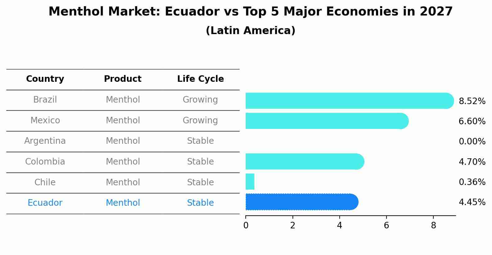 Menthol Market: Ecuador vs Top 5 Major Economies in 2027 (Latin America)