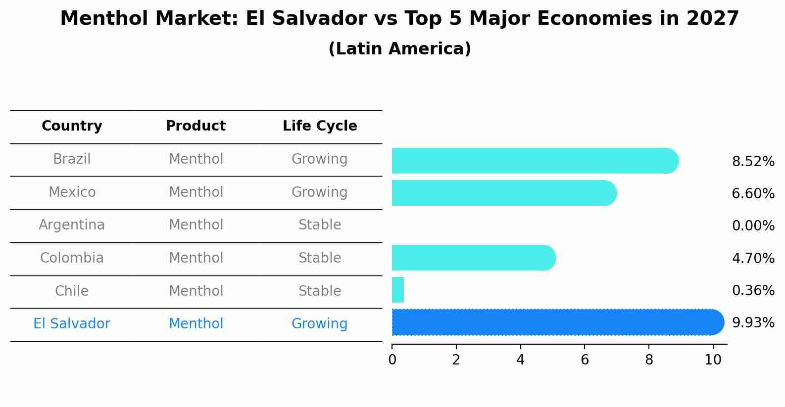 Menthol Market: El Salvador vs Top 5 Major Economies in 2027 (Latin America)