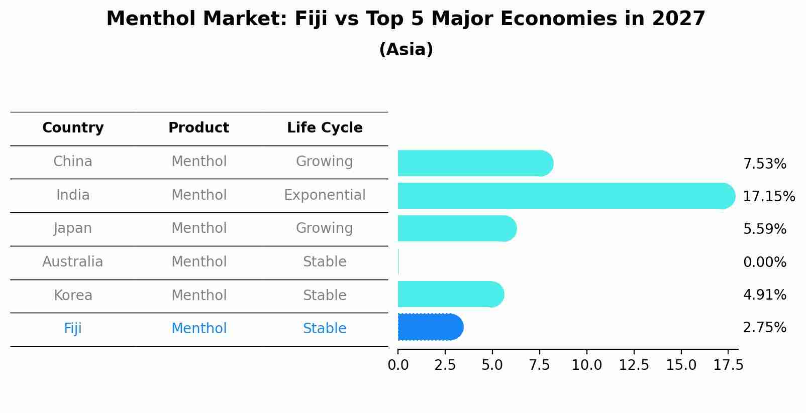 Menthol Market: Fiji vs Top 5 Major Economies in 2027 (Asia)